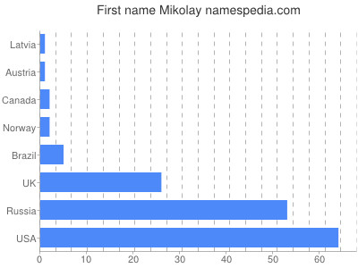 Given name Mikolay