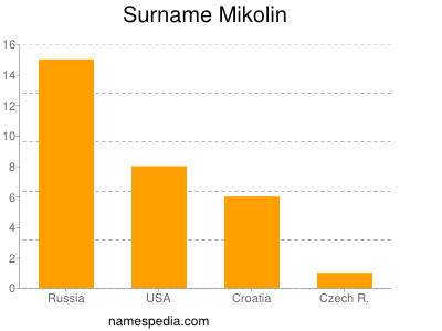Surname Mikolin