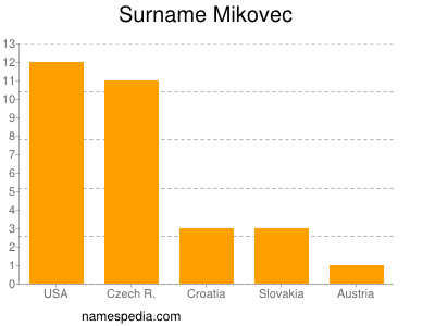 Surname Mikovec