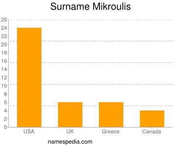 Surname Mikroulis