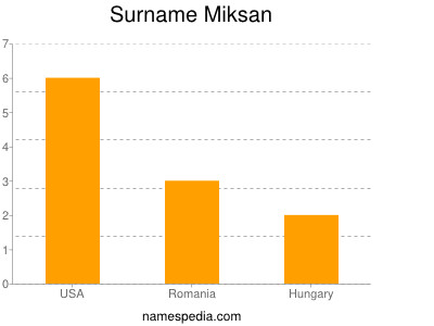 Surname Miksan