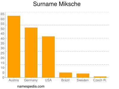 Surname Miksche
