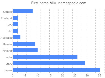 Given name Miku