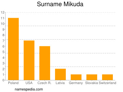 Surname Mikuda