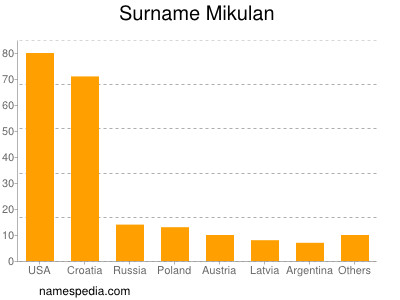 Surname Mikulan