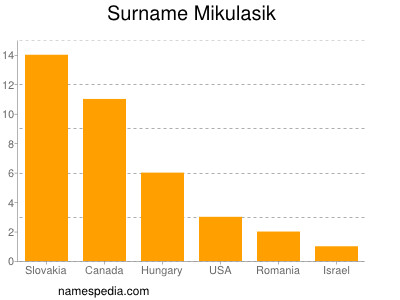 Surname Mikulasik
