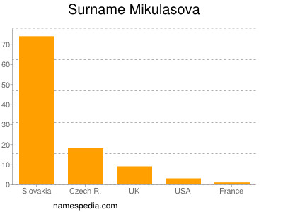 Surname Mikulasova