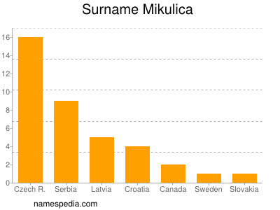 Surname Mikulica