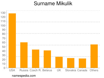 Surname Mikulik