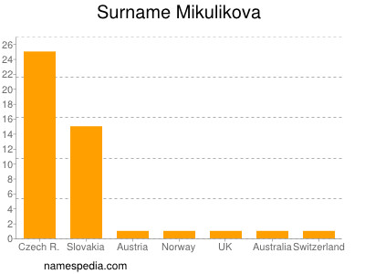 Surname Mikulikova