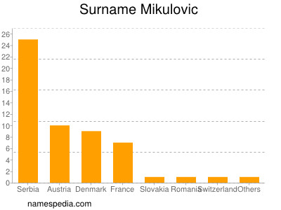Surname Mikulovic