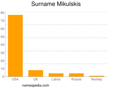 Surname Mikulskis