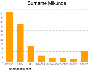 Surname Mikunda
