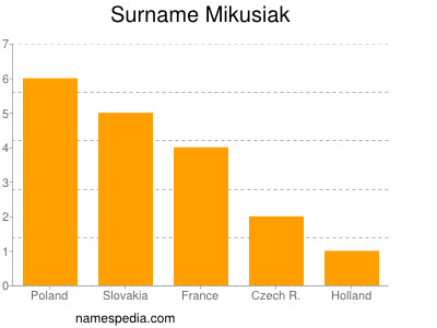 Surname Mikusiak