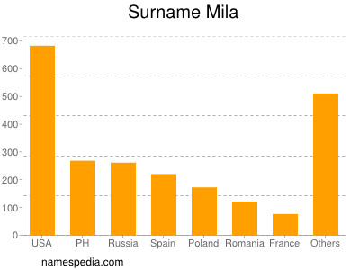 Surname Mila