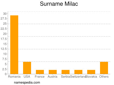 Surname Milac