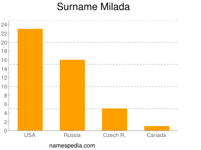 Surname Milada