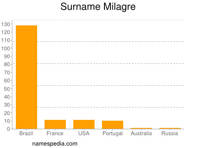 Surname Milagre