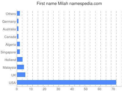Given name Milah
