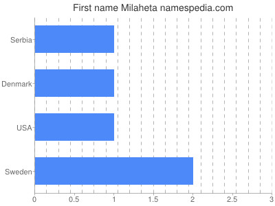 Given name Milaheta