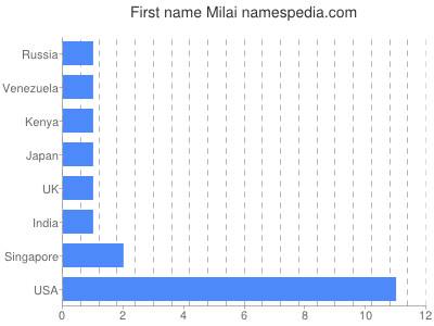 Given name Milai