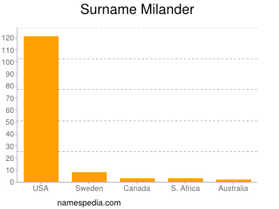 Surname Milander