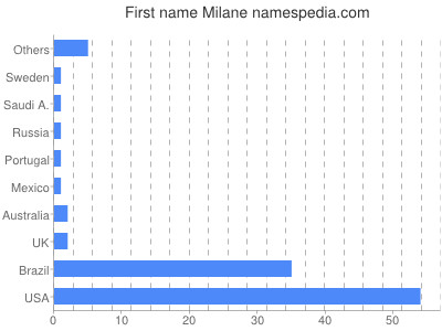 Given name Milane