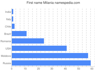 Given name Milania