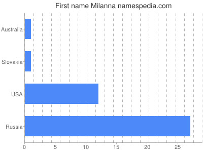 Given name Milanna