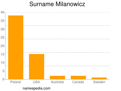 Surname Milanowicz
