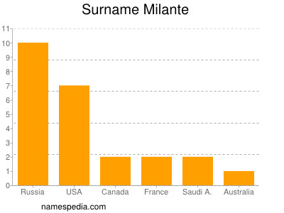 Surname Milante