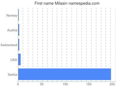 Given name Milasin
