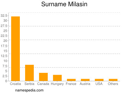 Surname Milasin