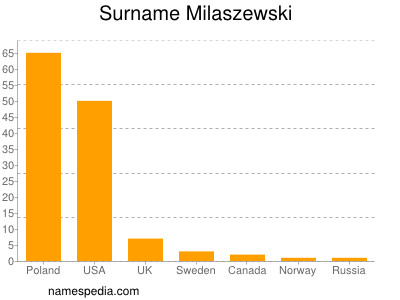 Surname Milaszewski