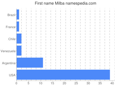 Given name Milba