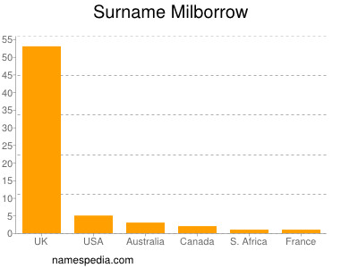 Surname Milborrow