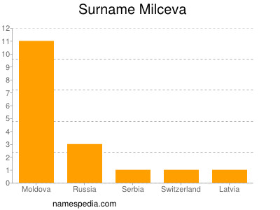 Surname Milceva