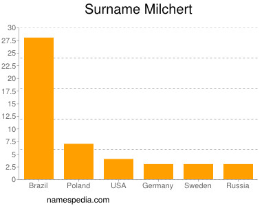 Surname Milchert