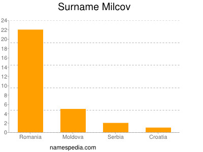 Surname Milcov