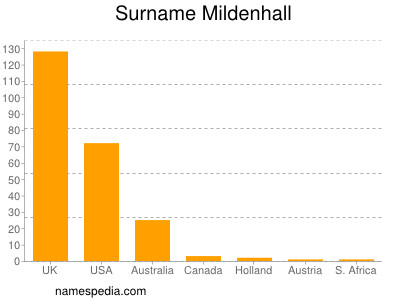 Surname Mildenhall