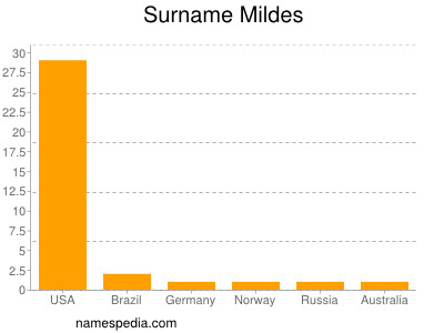 Surname Mildes
