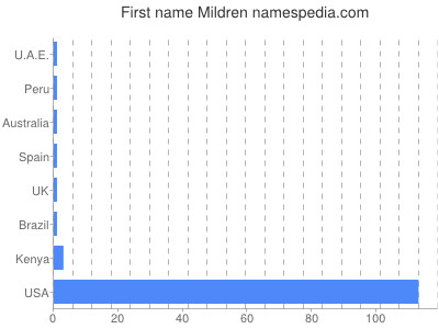Given name Mildren