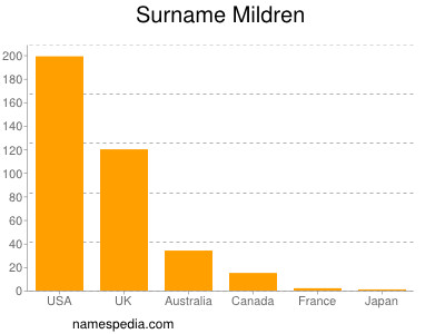 Surname Mildren