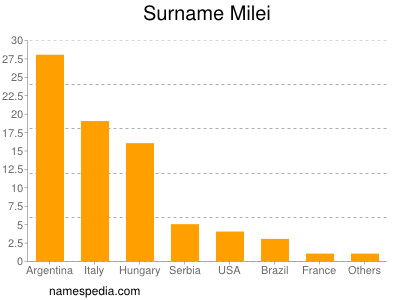 Surname Milei
