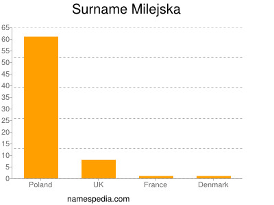 Surname Milejska
