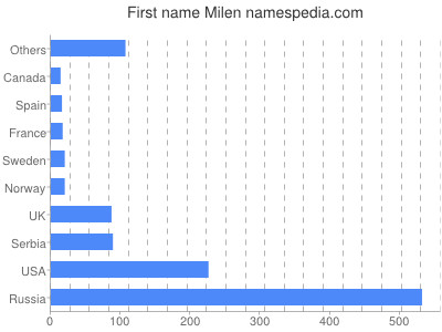 Given name Milen