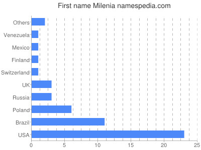 Given name Milenia