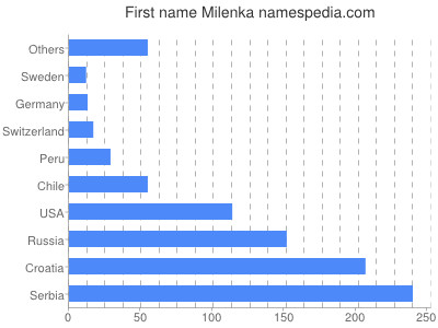 Given name Milenka