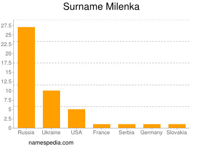 Surname Milenka