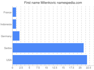 Given name Milenkovic